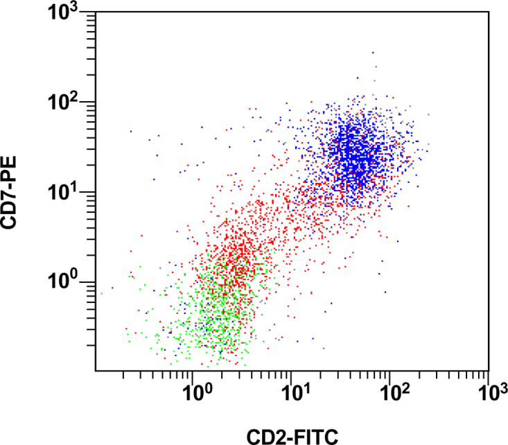 Figure 7 CD2/CD7 Flow cytometry